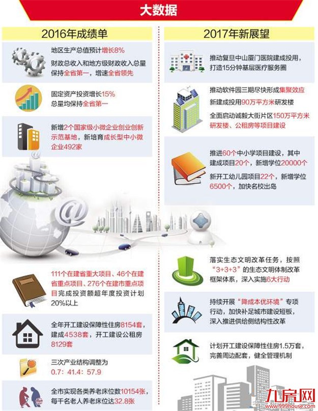 厦门发改委畅谈2017年工作思路 将全面推进公共服务项目建设——九房网