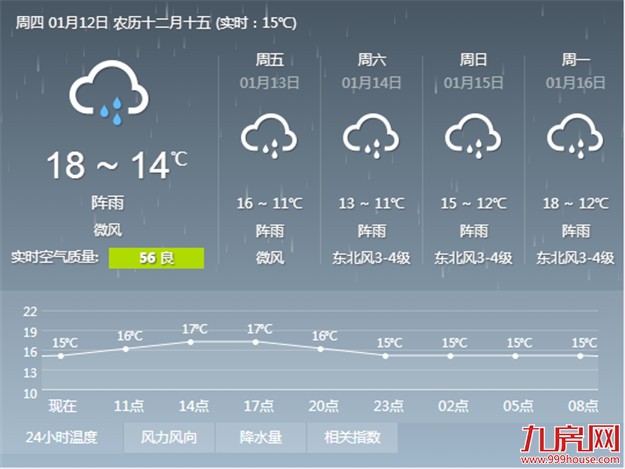 冷空气的影响已经结束 今起几天厦门将“阴雨笼罩”——九房网