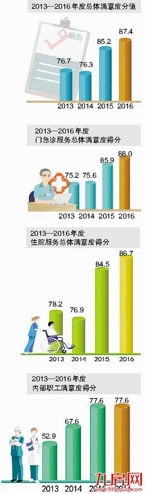 2016年厦门医疗服务满意度持续提升 20家医院表现优秀——九房网