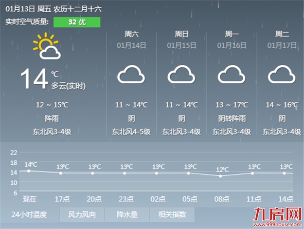 今天降温降雨又刮风 夜晨最低气温跌至11℃——九房网