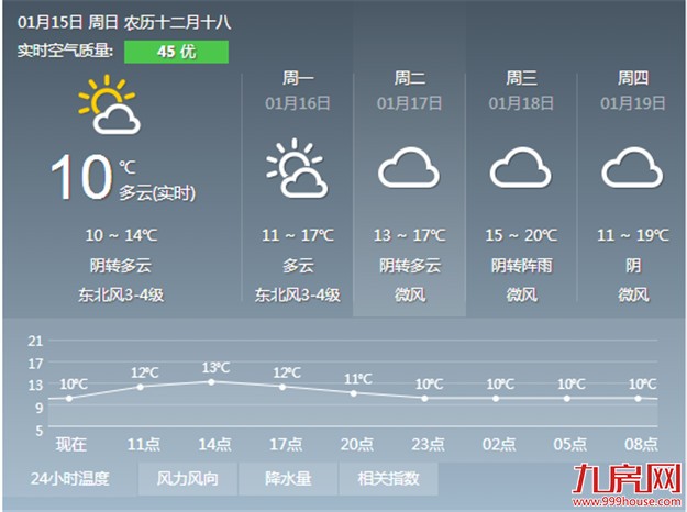 厦门湿冷天气将持续到明天 岛内最低气温在10℃左右——九房网