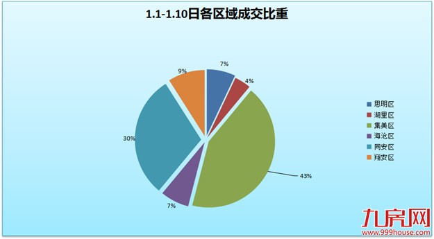 2017年1.1-10日厦门一手住宅成交169套 集美占43%夺冠——九房网
