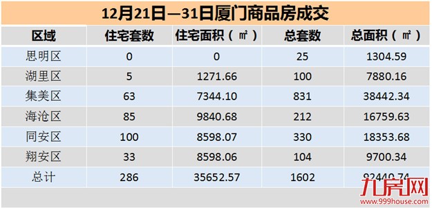 2016年12.21-12.31日厦门一手住宅卖286套——九房网