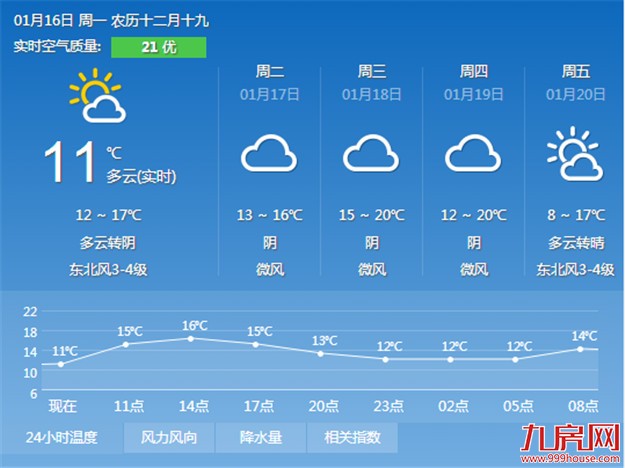 冷空气暂歇今起气温回升 厦门蓝有望出现——九房网