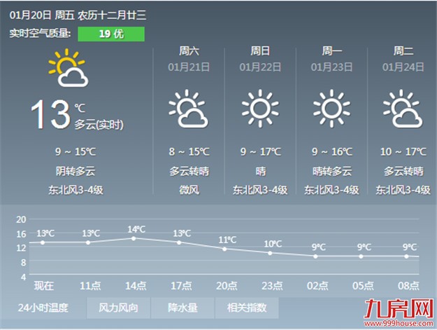 厦门近日以多云天气为主 夜间气温低多穿衣保暖——九房网