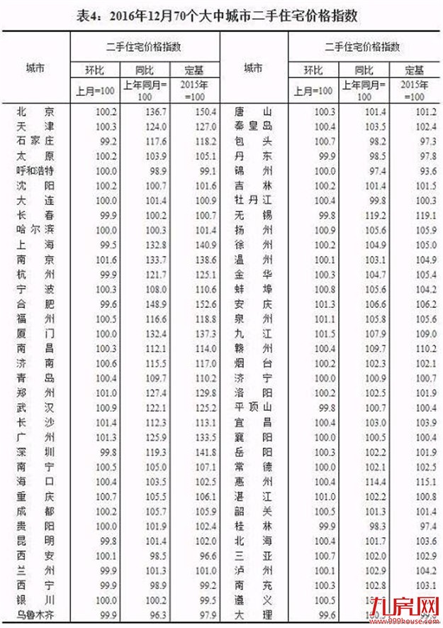 一线城市北上深房价齐跌！2017你该买房还是卖房？——九房网