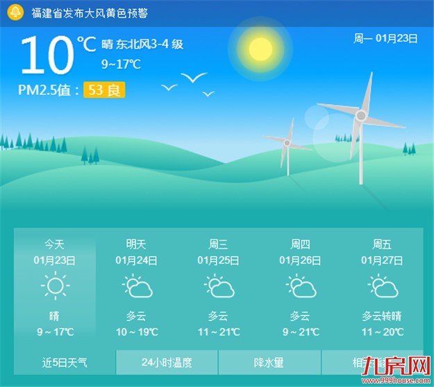 未来几天厦持续晴好天气 白天气温会逐日攀高——九房网