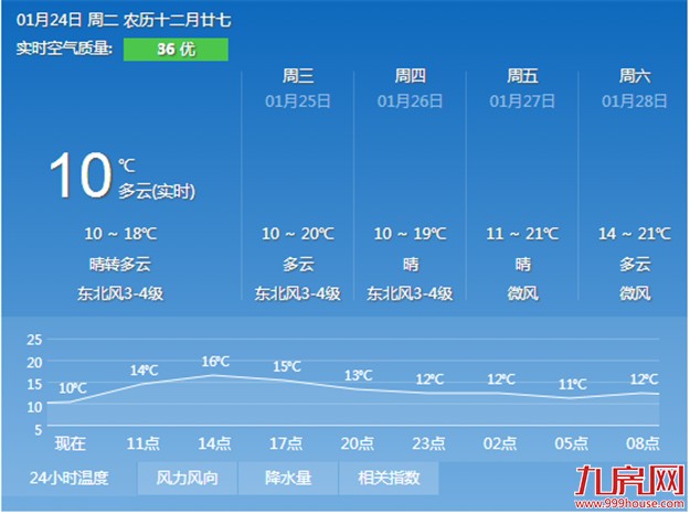 厦门节前晴天为主 今天最高气温将上升到18℃左右——九房网