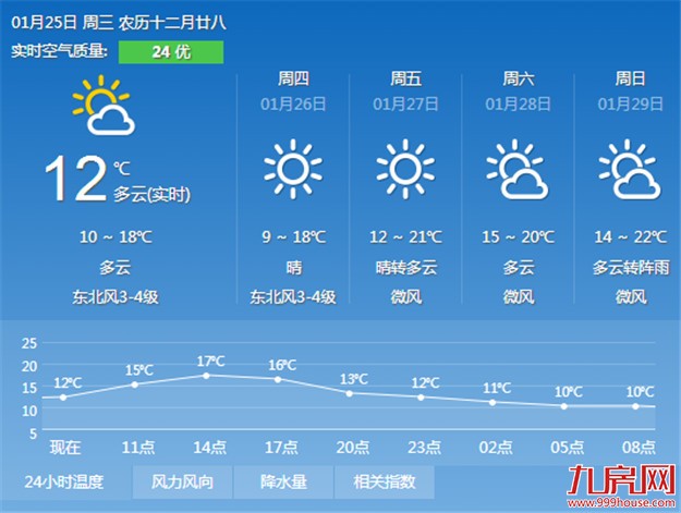 今天冷空气将结束 之后气温将踏上回升之旅——九房网