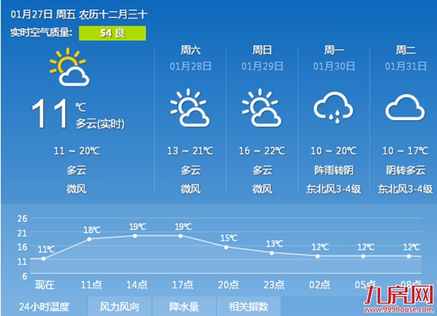 春节期间厦门天气总体晴好 初三和初四可能有小阵雨——九房网