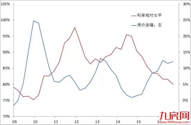 李迅雷：六个维度看未来房价——九房网