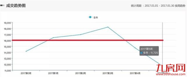 广州鸡年楼市开局：天河首次破5万 增城1.23万超花都——九房网