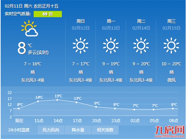 厦门今日清晨寒意重 明后两天气温将小幅回升——九房网