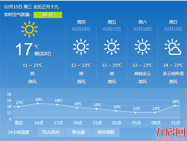 本周厦门的天气总体晴好 空气干燥要注意补水——九房网
