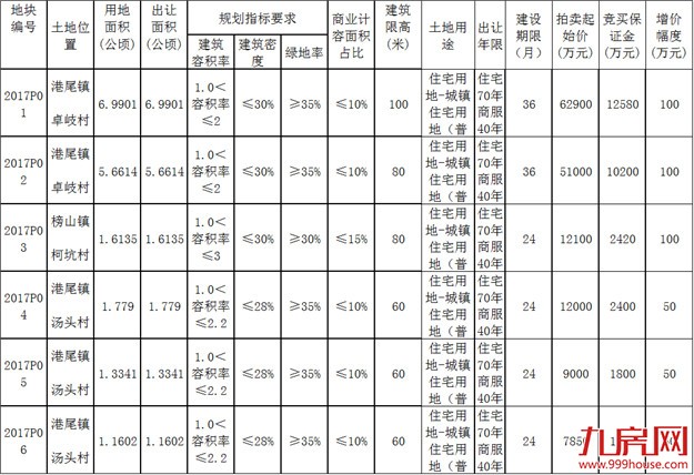 土拍快讯：3月9日龙海将出让6幅商住用地！——九房网