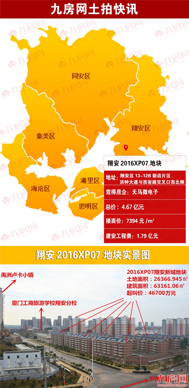 低价成交！厦门天马微电子以4.67亿竞得翔安2016XP07地块 7394元/平——九房网