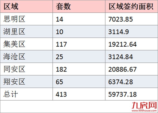 2017年1月厦门一手住宅成交413套 环比下跌45.23%——九房网