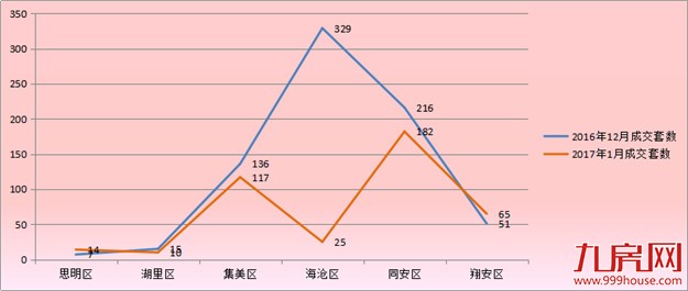 2017年1月厦门一手住宅成交413套 环比下跌45.23%——九房网