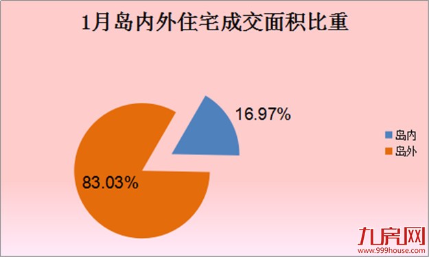 2017年1月厦门一手住宅成交413套 环比下跌45.23%——九房网