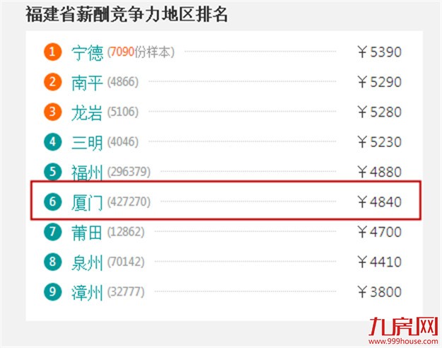 厦门6区最新平均工资排行榜，第一名竟然是......——九房网