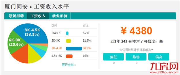 厦门6区最新平均工资排行榜，第一名竟然是......——九房网