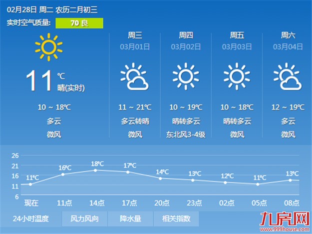 厦门晴好天气到来 今日气温回升到19℃左右——九房网