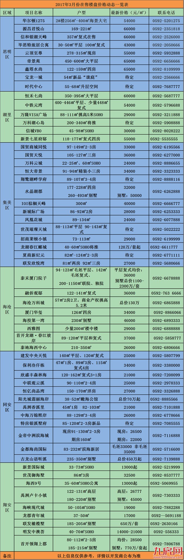 想知道厦门3月最新房价？点进来看......——九房网