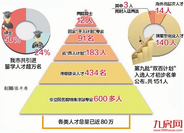 厦门引进留学人才超万名 成为海外留学人员回国首选地之一——九房网