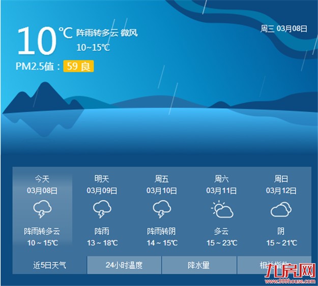 厦门今日还是冷最高温只有14℃ 还会有阵雨出现——九房网