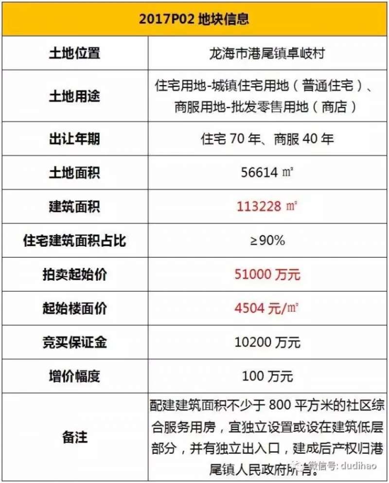 直播|龙海土拍明日打响，临漳州港两地块已有22家开发商争抢！——九房网