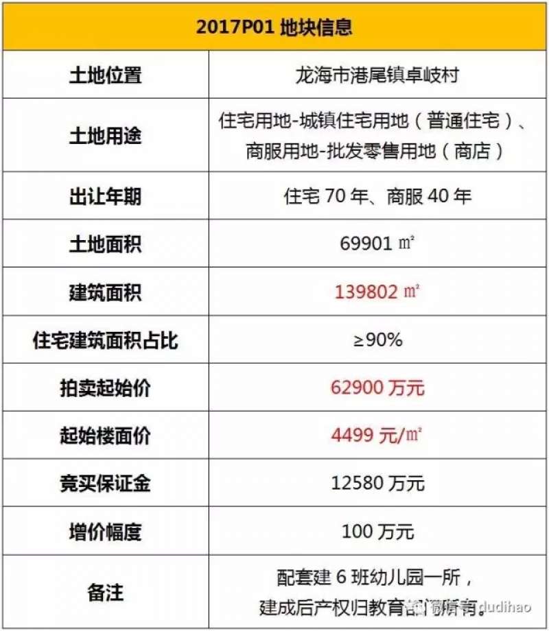 直播|龙海六宗地块连拍，20余家房企争抢临漳州港两地块！——九房网