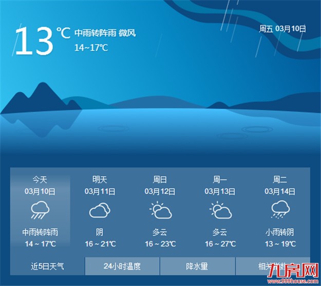 厦门今日有中雨到大雨 最高气温只有15℃——九房网