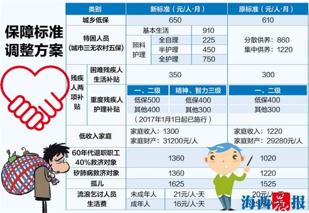 厦门城乡低保标准提至650元/人·月 差额将在4月补齐——九房网 厦门城乡低保标准提至650元/人·月 差额将在4月补齐——九房网