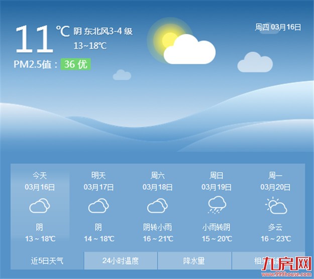 今明两天厦门市区最高温可达19℃ 周末可踏青郊游享受春光——九房网