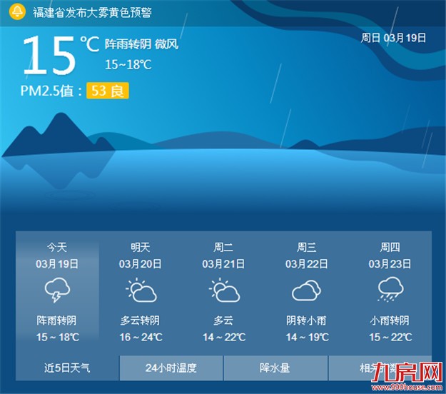 厦门明天雨水暂歇 气温大幅回升最高达到23℃——九房网