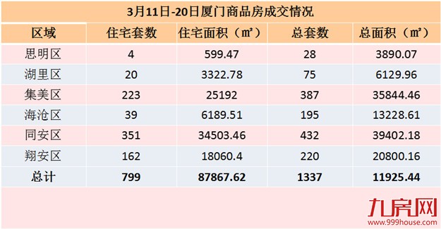 3月11日-20日厦门一手住宅成交799套 同安351套居榜首——九房网