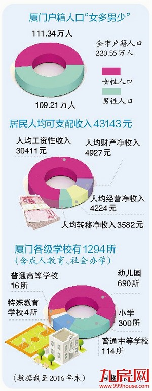 厦门户籍人口去年增9.4万 落户岛外的居民变多——九房网