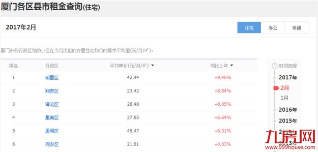 租金高！房价高！人才流失怎么办？厦门建设局这么说……——九房网