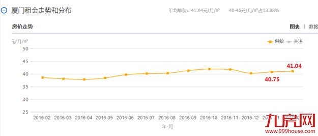 租金高！房价高！人才流失怎么办？厦门建设局这么说……——九房网