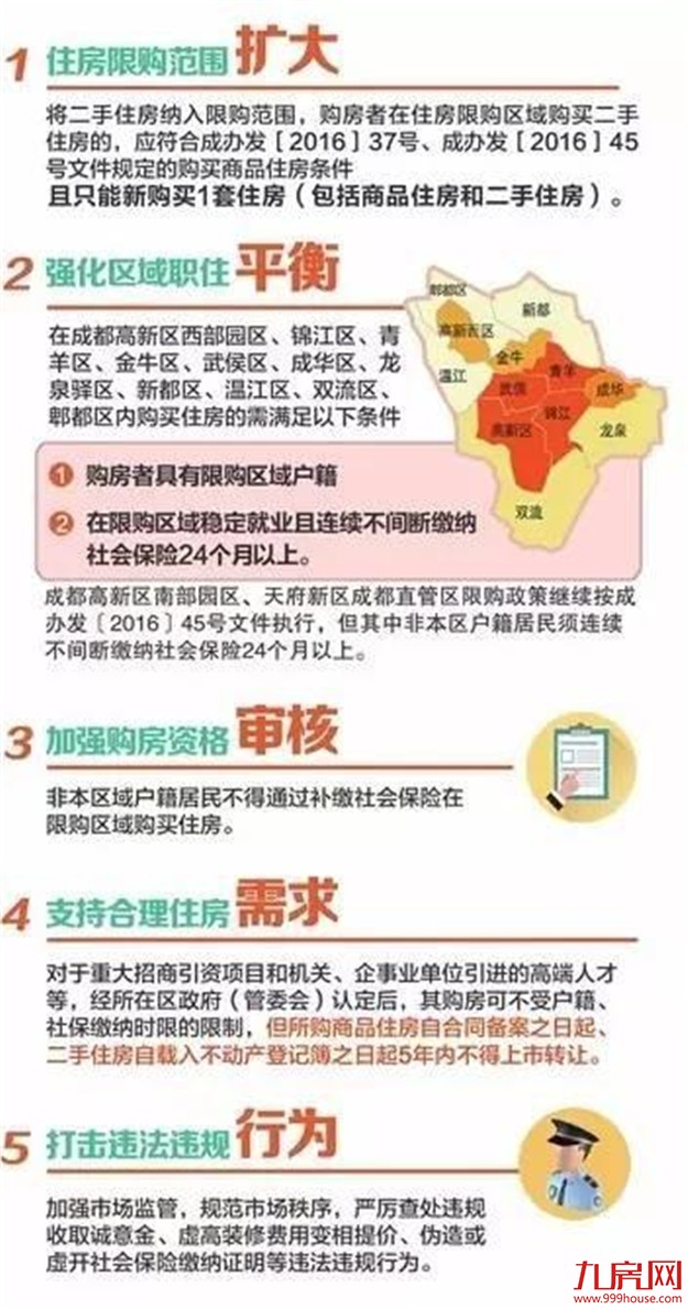 成都出台楼市限购新政：将二手房纳入限购范围——九房网