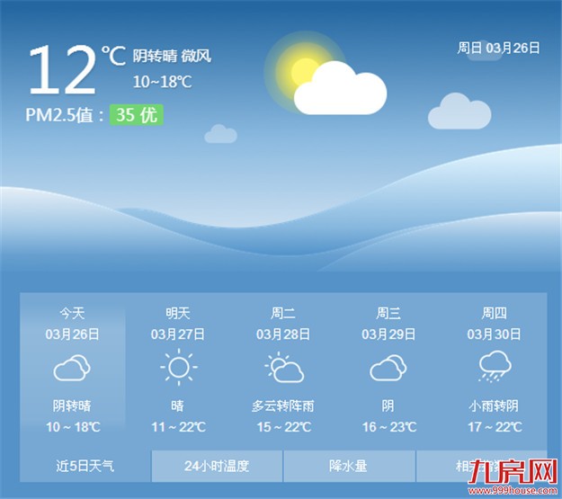 厦门今天雨转晴早晚寒意重 气温将逐步回升——九房网