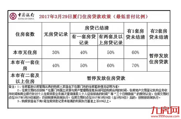 厦门限贷细则已出！3.29之前网签的贷款不受影响！——九房网