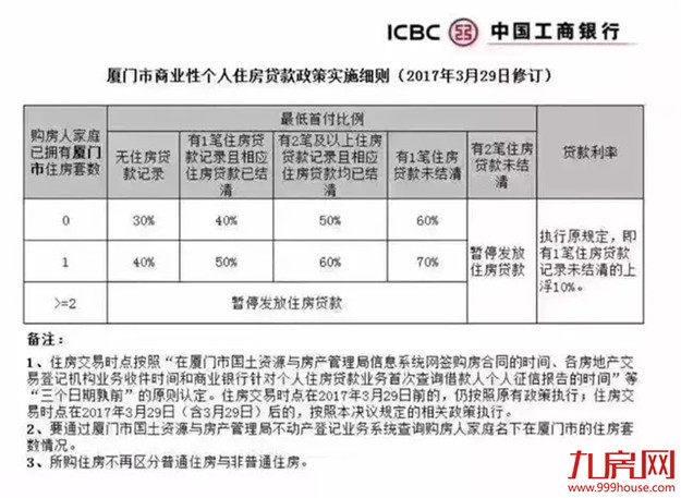 厦门11家银行房贷新政细则——九房网