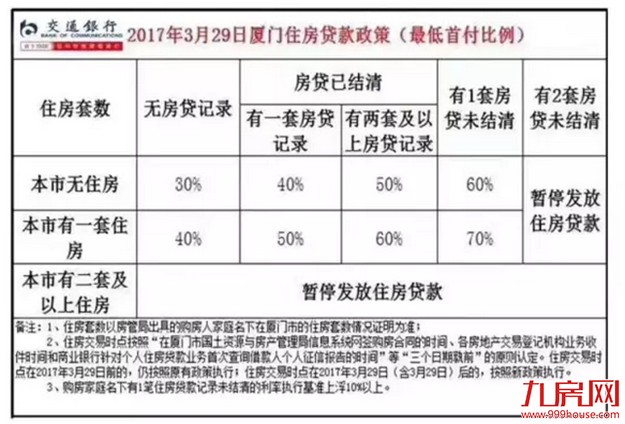 厦门11家银行房贷新政细则——九房网