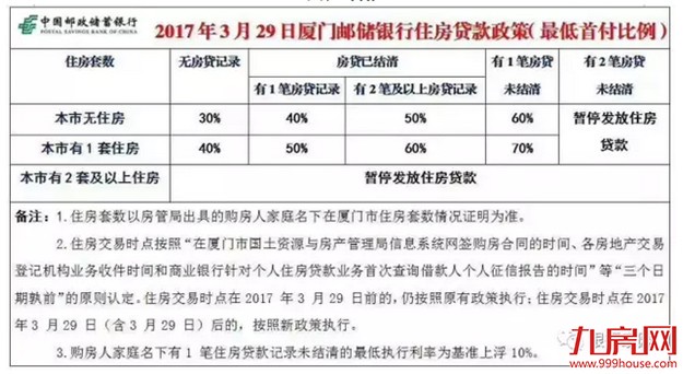 厦门11家银行房贷新政细则——九房网