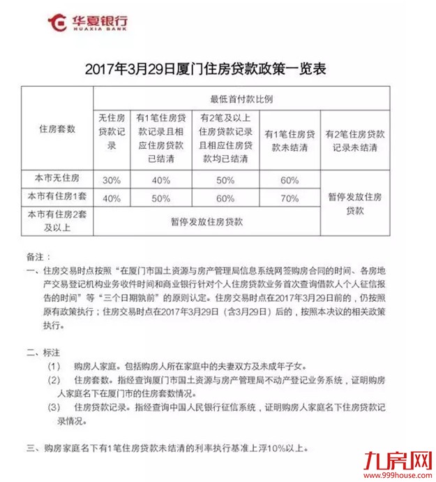 厦门11家银行房贷新政细则——九房网