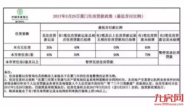 厦门11家银行房贷新政细则——九房网