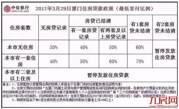 厦门11家银行房贷新政细则——九房网