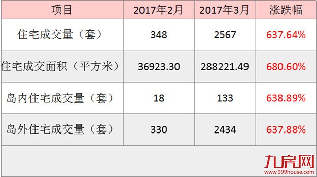 2017年3月厦门一手住宅成交2567套 环比上涨637.64%——九房网 2017年3月厦门一手住宅成交2567套 环比上涨637.64%——九房网