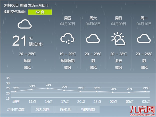 厦门今起三天温暖潮湿 明日市区最高气温蹿至29℃——九房网
